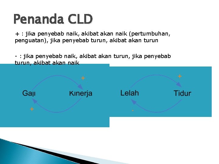 Penanda CLD + : jika penyebab naik, akibat akan naik (pertumbuhan, penguatan), jika penyebab