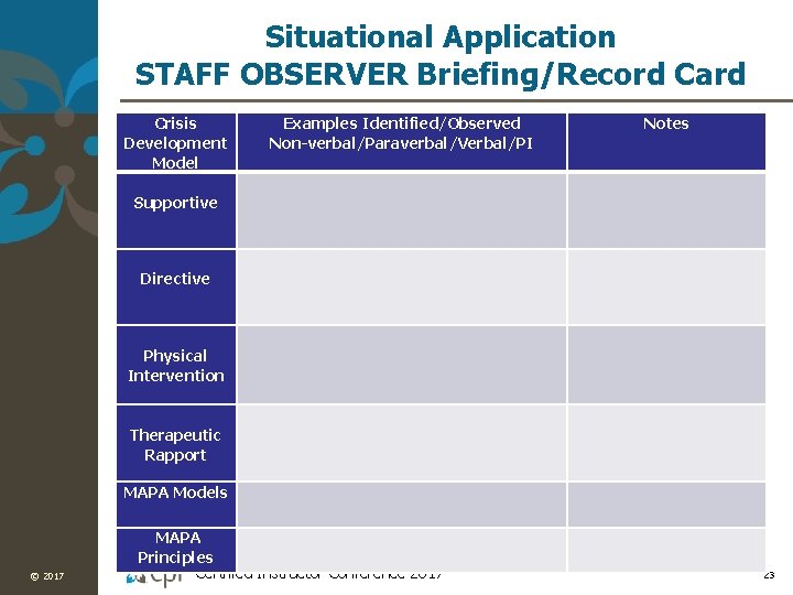 Situational Application STAFF OBSERVER Briefing/Record Card Crisis Development Model Supportive Examples Identified/Observed Non-verbal/Paraverbal/Verbal/PI Notes
