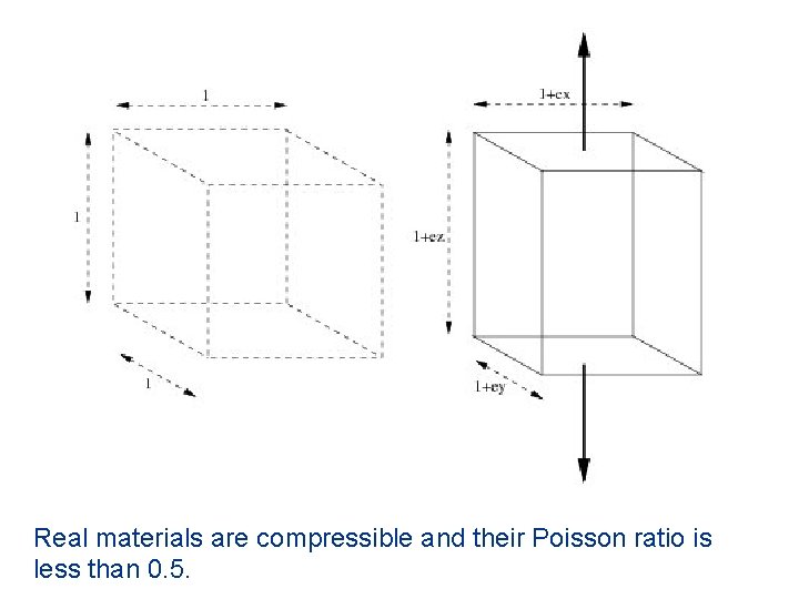 Real materials are compressible and their Poisson ratio is less than 0. 5. 