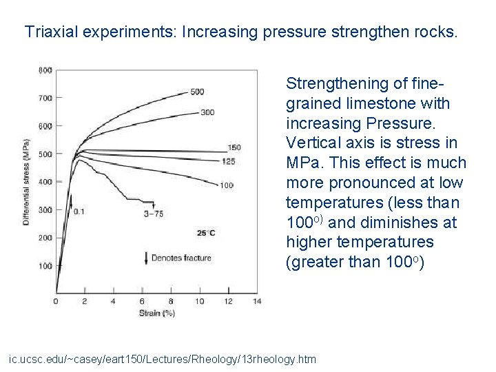 Triaxial experiments: Increasing pressure strengthen rocks. Strengthening of finegrained limestone with increasing Pressure. Vertical