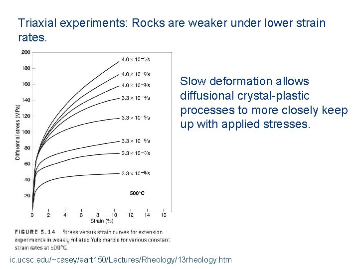 Triaxial experiments: Rocks are weaker under lower strain rates. Slow deformation allows diffusional crystal-plastic