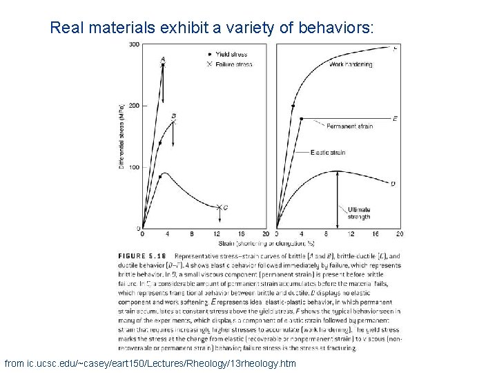 Real materials exhibit a variety of behaviors: from ic. ucsc. edu/~casey/eart 150/Lectures/Rheology/13 rheology. htm