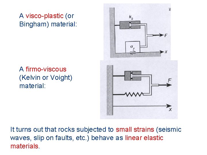 A visco-plastic (or Bingham) material: A firmo-viscous (Kelvin or Voight) material: It turns out