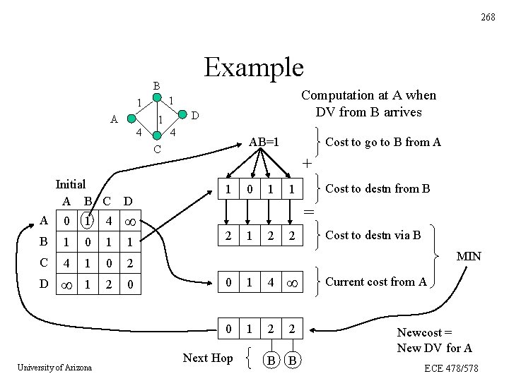 268 Example B A Computation at A when DV from B arrives 1 1 268 Example B A Computation at A when DV from B arrives 1 1