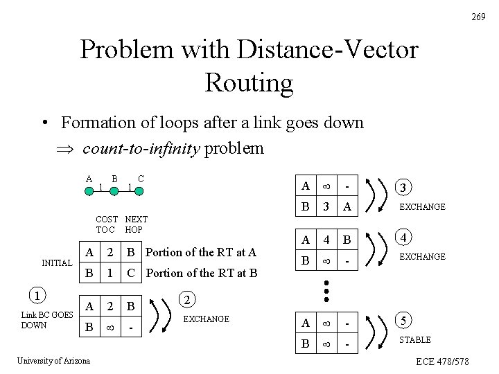 269 Problem with Distance-Vector Routing • Formation of loops after a link goes down 269 Problem with Distance-Vector Routing • Formation of loops after a link goes down