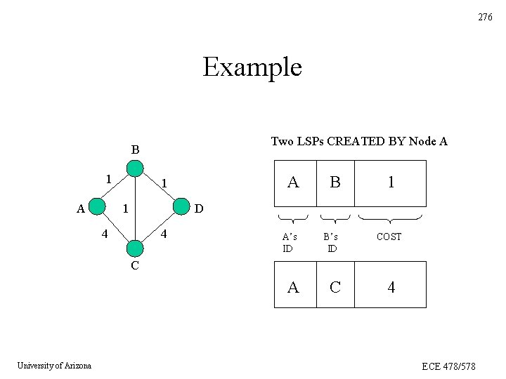 276 Example Two LSPs CREATED BY Node A B 1 A A 1 1 276 Example Two LSPs CREATED BY Node A B 1 A A 1 1