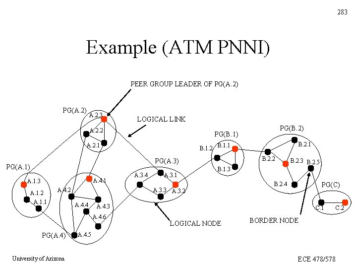 283 Example (ATM PNNI) PEER GROUP LEADER OF PG(A. 2) A. 2. 3 LOGICAL 283 Example (ATM PNNI) PEER GROUP LEADER OF PG(A. 2) A. 2. 3 LOGICAL