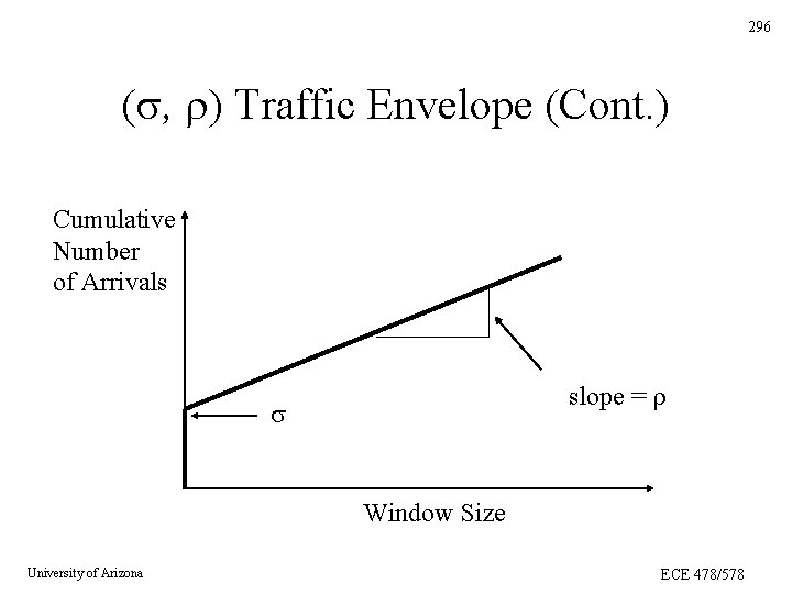 296 ( , ) Traffic Envelope (Cont. ) Cumulative Number of Arrivals slope = 296 ( , ) Traffic Envelope (Cont. ) Cumulative Number of Arrivals slope =