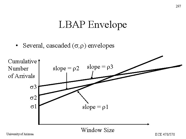 297 LBAP Envelope • Several, cascaded ( , ) envelopes Cumulative Number of Arrivals 297 LBAP Envelope • Several, cascaded ( , ) envelopes Cumulative Number of Arrivals