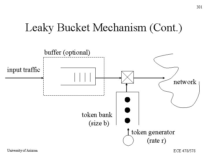 301 Leaky Bucket Mechanism (Cont. ) buffer (optional) input traffic network token bank (size 301 Leaky Bucket Mechanism (Cont. ) buffer (optional) input traffic network token bank (size