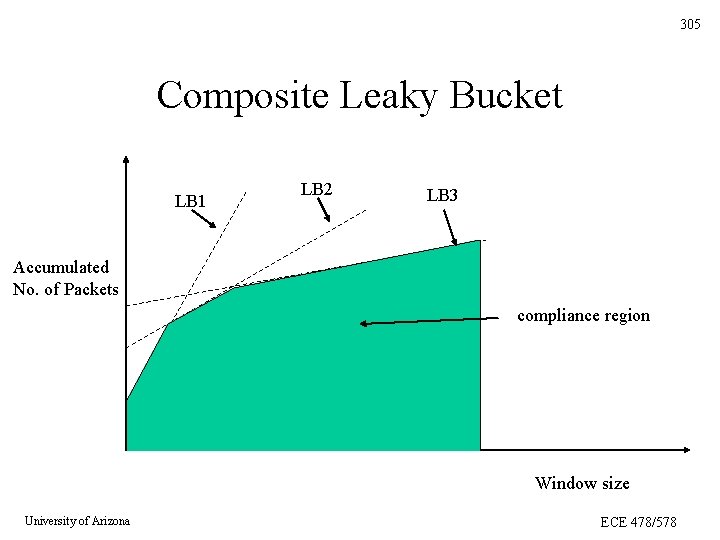 305 Composite Leaky Bucket LB 1 LB 2 LB 3 Accumulated No. of Packets 305 Composite Leaky Bucket LB 1 LB 2 LB 3 Accumulated No. of Packets