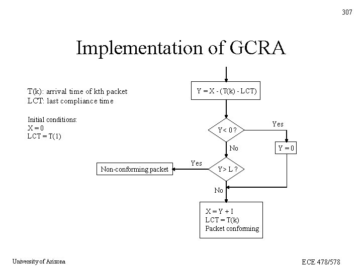 307 Implementation of GCRA T(k): arrival time of kth packet LCT: last compliance time 307 Implementation of GCRA T(k): arrival time of kth packet LCT: last compliance time