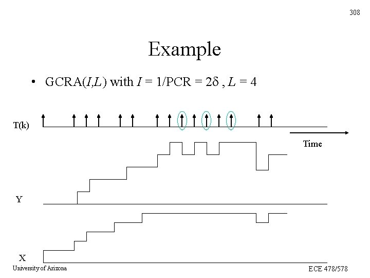 308 Example • GCRA(I, L) with I = 1/PCR = 2 , L = 308 Example • GCRA(I, L) with I = 1/PCR = 2 , L =