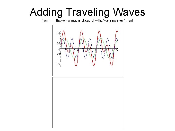 Adding Traveling Waves from: http: //www. maths. gla. ac. uk/~fhg/waves 1. html 