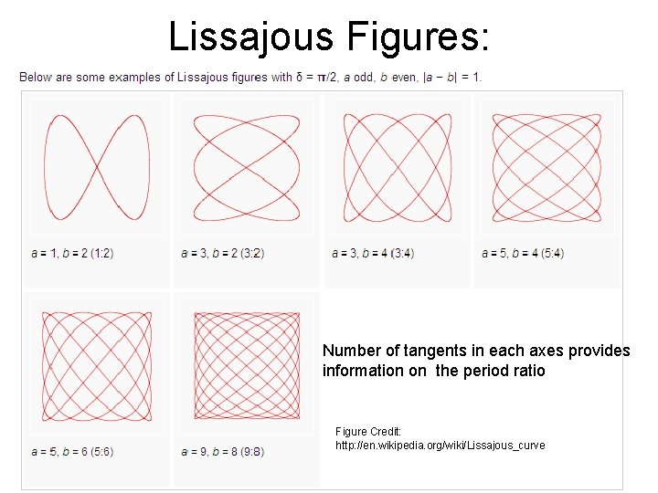 Lissajous Figures: Number of tangents in each axes provides information on the period ratio