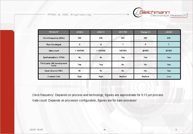 COMPETITORS PRODUCT ARM 9 ARM 11 ARC 700 Xtensa LX LEON 3 Clock frequency