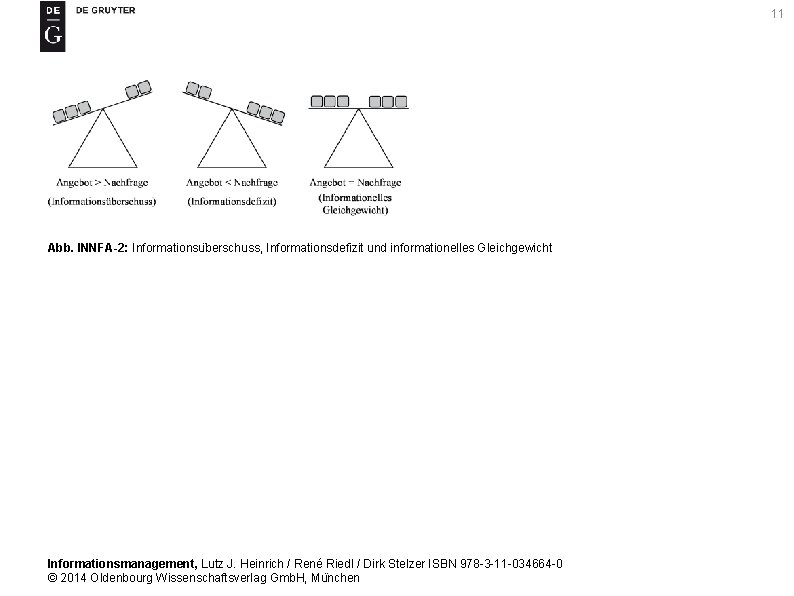 11 Abb. INNFA-2: Informationsu berschuss, Informationsdefizit und informationelles Gleichgewicht Informationsmanagement, Lutz J. Heinrich /