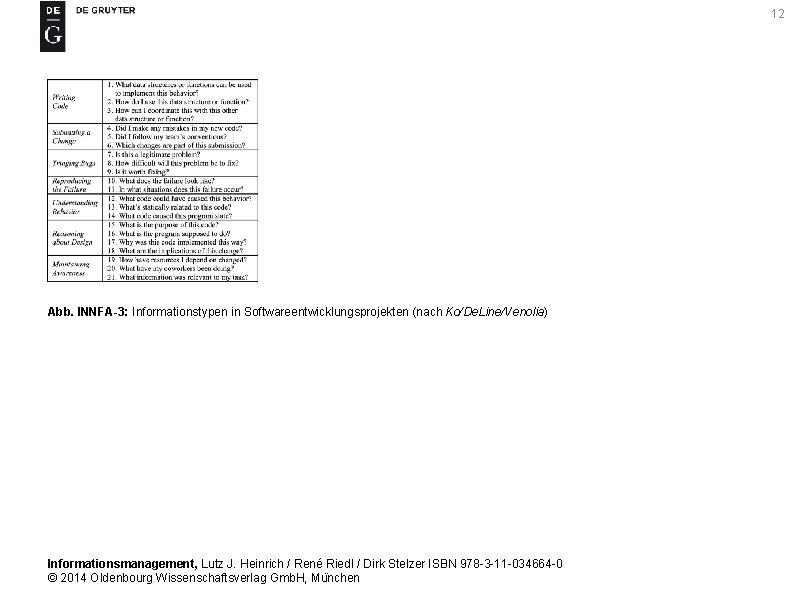 12 Abb. INNFA-3: Informationstypen in Softwareentwicklungsprojekten (nach Ko/De. Line/Venolia) Informationsmanagement, Lutz J. Heinrich /