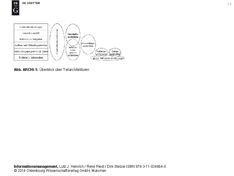 13 Abb. ARCHI-1: Überblick u ber Teilarchitekturen Informationsmanagement, Lutz J. Heinrich / René Riedl