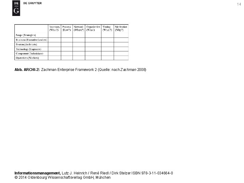 14 Abb. ARCHI-2: Zachman Enterprise Framework 2 (Quelle: nach Zachman 2008) Informationsmanagement, Lutz J.