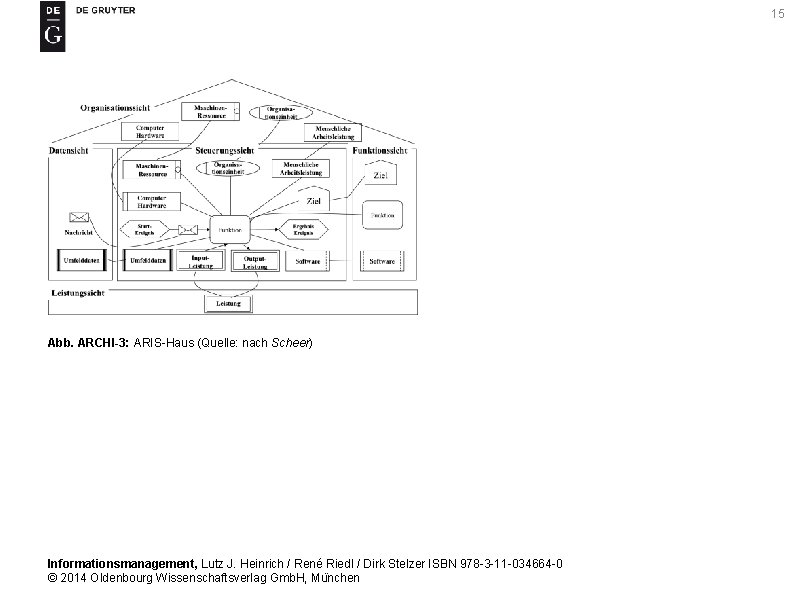 15 Abb. ARCHI-3: ARIS-Haus (Quelle: nach Scheer) Informationsmanagement, Lutz J. Heinrich / René Riedl