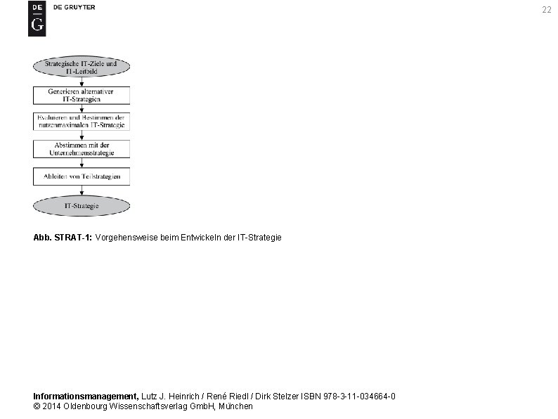 22 Abb. STRAT-1: Vorgehensweise beim Entwickeln der IT-Strategie Informationsmanagement, Lutz J. Heinrich / René