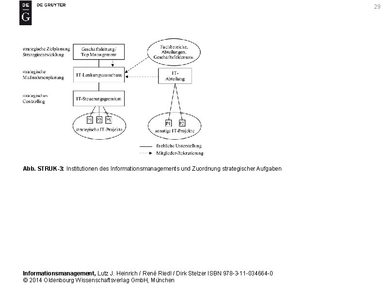29 Abb. STRUK-3: Institutionen des Informationsmanagements und Zuordnung strategischer Aufgaben Informationsmanagement, Lutz J. Heinrich