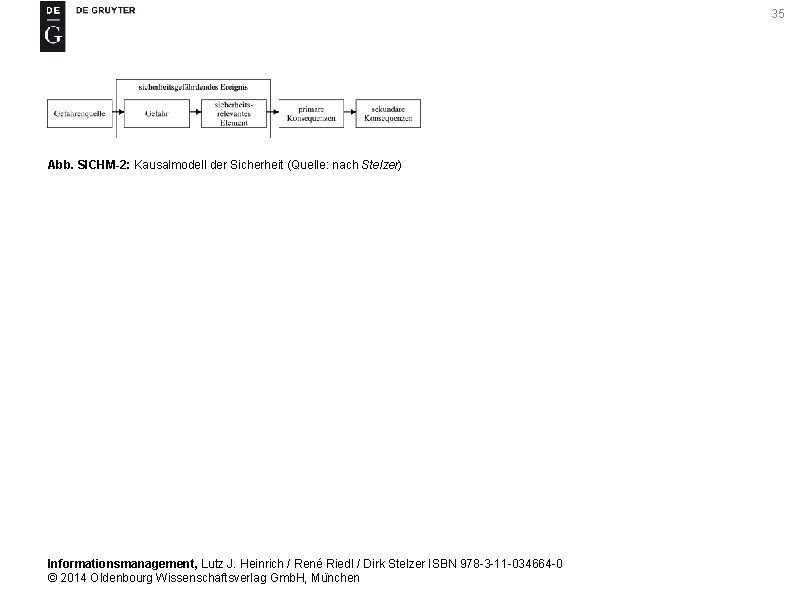 35 Abb. SICHM-2: Kausalmodell der Sicherheit (Quelle: nach Stelzer) Informationsmanagement, Lutz J. Heinrich /