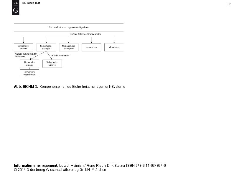 36 Abb. SICHM-3: Komponenten eines Sicherheitsmanagement-Systems Informationsmanagement, Lutz J. Heinrich / René Riedl /