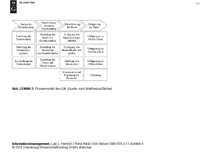 45 Abb. LEMAN-2: Phasenmodell des ILM (Quelle: nach Matthesius/Stelzer) Informationsmanagement, Lutz J. Heinrich /