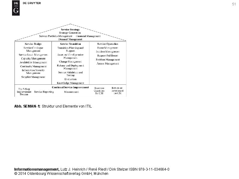 51 Abb. SEMAN-1: Struktur und Elemente von ITIL Informationsmanagement, Lutz J. Heinrich / René