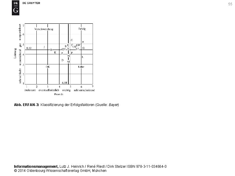 55 Abb. ERFAN-3: Klassifizierung der Erfolgsfaktoren (Quelle: Bayer) Informationsmanagement, Lutz J. Heinrich / René