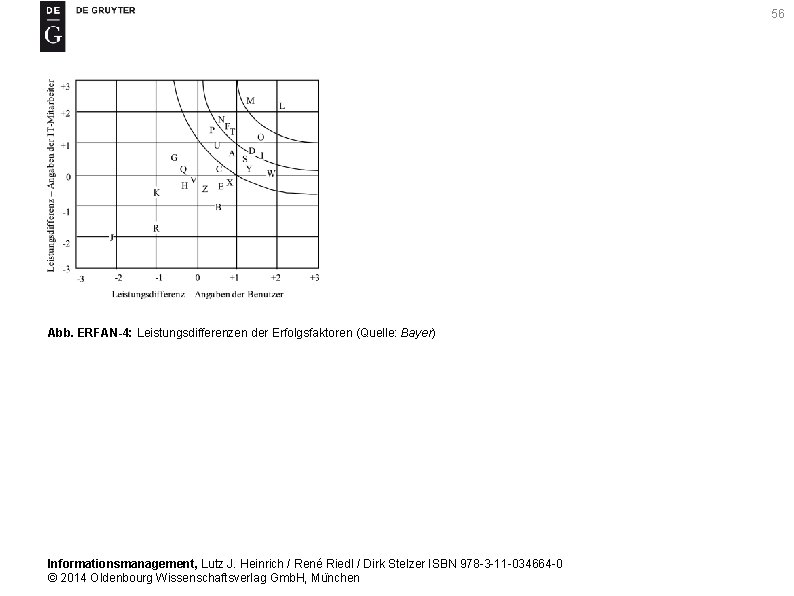56 Abb. ERFAN-4: Leistungsdifferenzen der Erfolgsfaktoren (Quelle: Bayer) Informationsmanagement, Lutz J. Heinrich / René