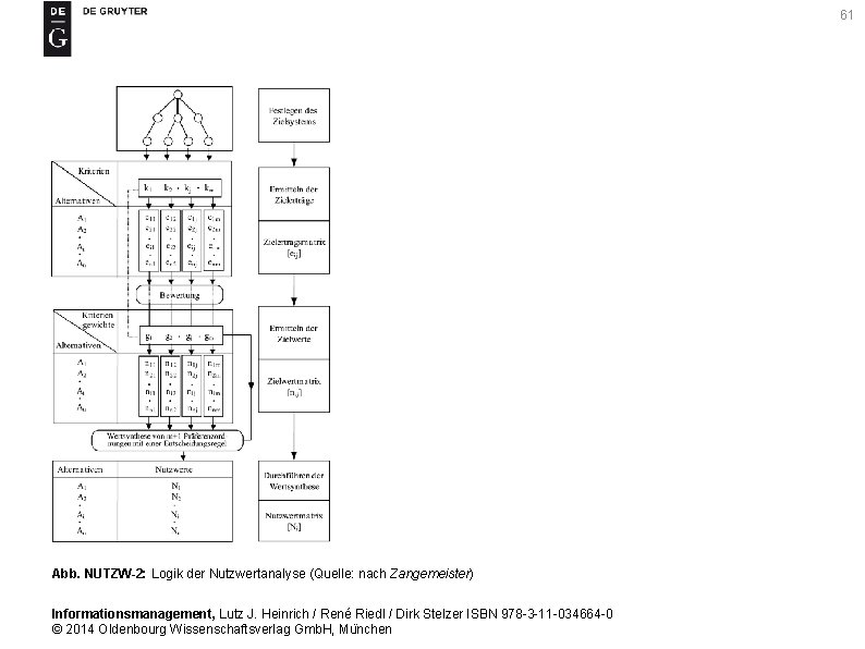 61 Abb. NUTZW-2: Logik der Nutzwertanalyse (Quelle: nach Zangemeister) Informationsmanagement, Lutz J. Heinrich /