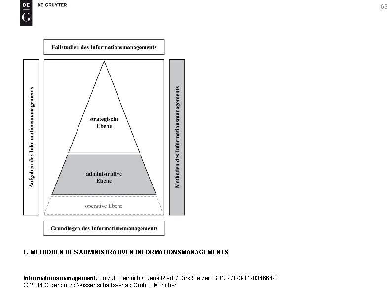 69 F. METHODEN DES ADMINISTRATIVEN INFORMATIONSMANAGEMENTS Informationsmanagement, Lutz J. Heinrich / René Riedl /