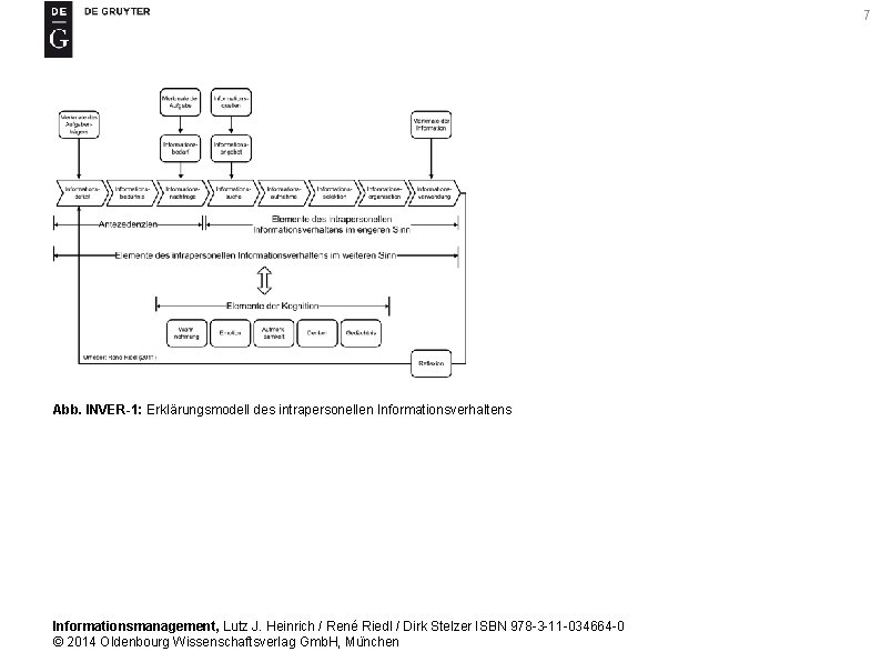 7 Abb. INVER-1: Erklärungsmodell des intrapersonellen Informationsverhaltens Informationsmanagement, Lutz J. Heinrich / René Riedl