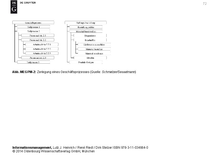 72 Abb. MEGPM-2: Zerlegung eines Geschäftsprozesses (Quelle: Schmelzer/Sesselmann) Informationsmanagement, Lutz J. Heinrich / René