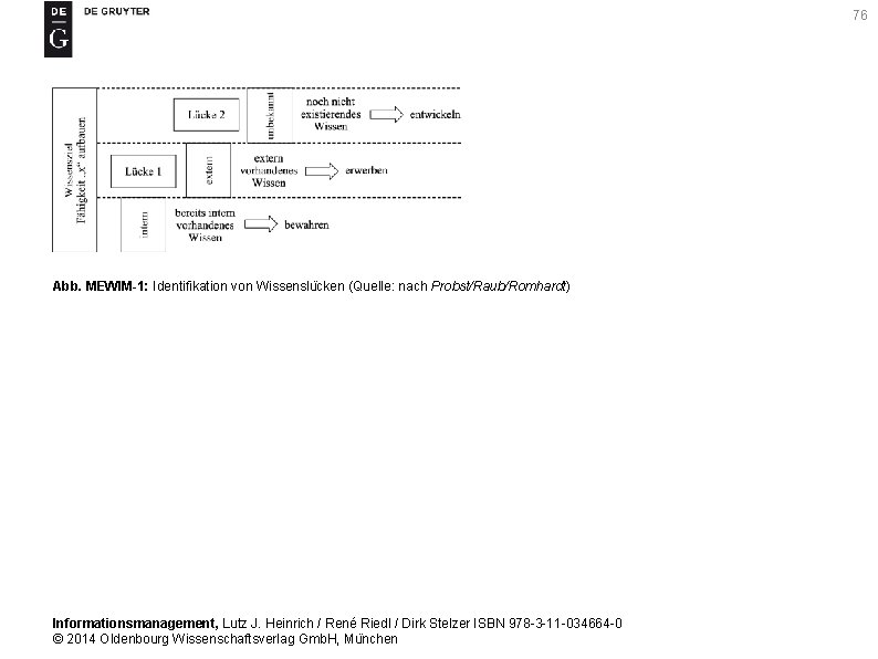 76 Abb. MEWIM-1: Identifikation von Wissenslu cken (Quelle: nach Probst/Raub/Romhardt) Informationsmanagement, Lutz J. Heinrich