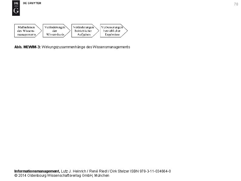 78 Abb. MEWIM-3: Wirkungszusammenhänge des Wissensmanagements Informationsmanagement, Lutz J. Heinrich / René Riedl /