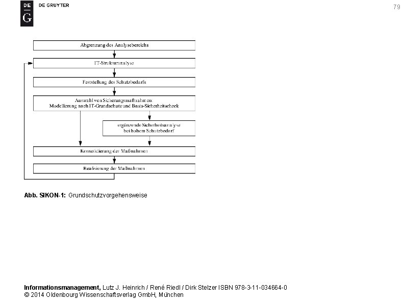 79 Abb. SIKON-1: Grundschutzvorgehensweise Informationsmanagement, Lutz J. Heinrich / René Riedl / Dirk Stelzer