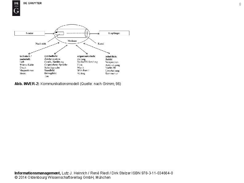 8 Abb. INVER-2: Kommunikationsmodell (Quelle: nach Grimm, 96) Informationsmanagement, Lutz J. Heinrich / René