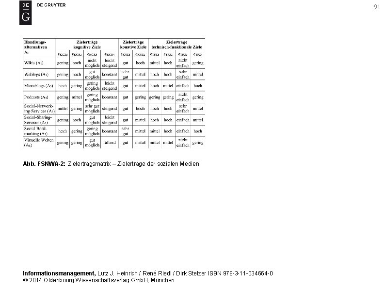 91 Abb. FSNWA-2: Zielertragsmatrix – Zielerträge der sozialen Medien Informationsmanagement, Lutz J. Heinrich /