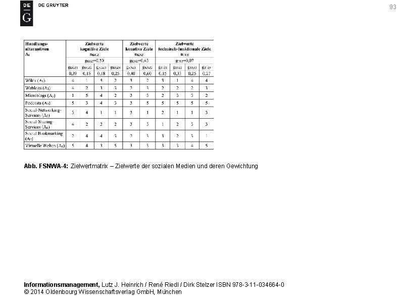 93 Abb. FSNWA-4: Zielwertmatrix – Zielwerte der sozialen Medien und deren Gewichtung Informationsmanagement, Lutz