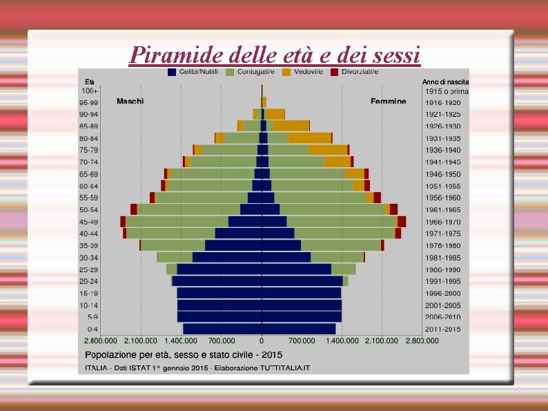 Piramide delle età e dei sessi 