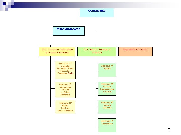 Comandante Vice Comandante U. O. Controllo Territoriale e Pronto Intervento Sezione 1° U. O.