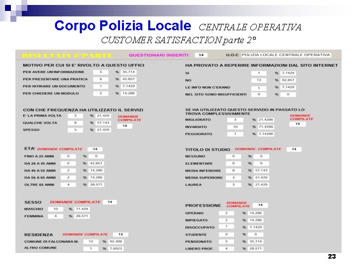 Corpo Polizia Locale CENTRALE OPERATIVA CUSTOMER SATISFACTION parte 2° 23 