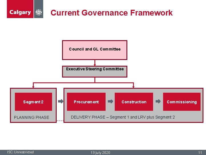 Current Governance Framework Council and GL Committee Executive Steering Committee Segment 2 PLANNING PHASE