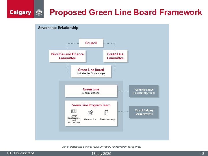 Proposed Green Line Board Framework 12 Note: Dotted line denotes communication/collaboration as required. ISC: