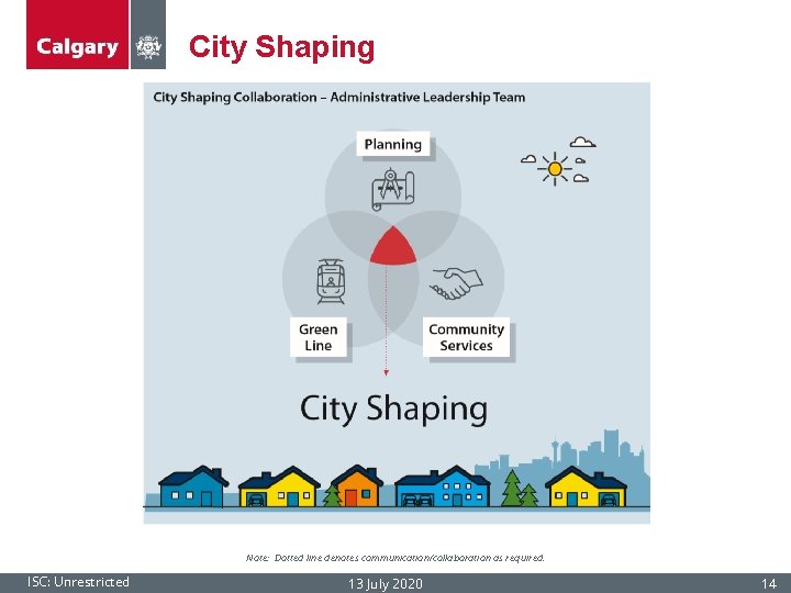 City Shaping 14 Note: Dotted line denotes communication/collaboration as required. ISC: Unrestricted 13 July