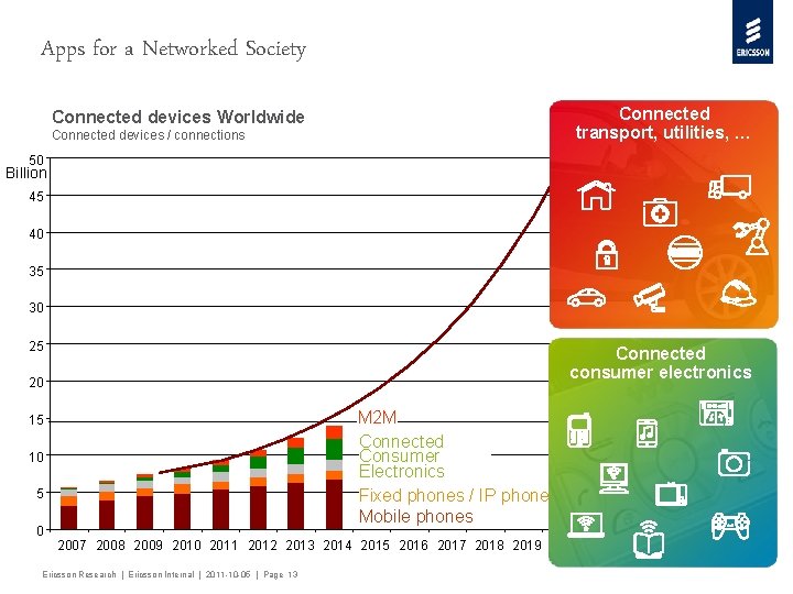 Apps for a Networked Society Traffic systems Connected Automotive transport, utilities, … Transport and